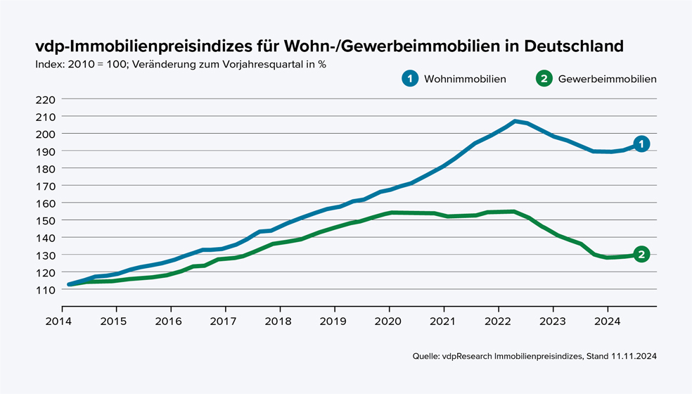 Das Diagramm zeigt die Entwicklung der Immobilienpreisindizes für Wohnimmobilien und Gewerbeimmobilien in Deutschland von 2014 bis 2024. Die Werte sind als Index dargestellt, wobei 2010 gleich 100 gesetzt ist.  Die blaue Linie steht für Wohnimmobilien:  Steigt stetig von etwa 115 im Jahr 2014 auf einen Höchstwert von circa 210 Ende 2022. Danach fällt sie leicht und stabilisiert sich ab 2023 knapp unter 200. Die grüne Linie steht für Gewerbeimmobilien:  Steigt ebenfalls von etwa 115 in 2014 auf rund 160 in 2021. Danach fällt der Index deutlich ab, besonders ab 2022, auf etwa 130 im Jahr 2024. Zusammenfassung: Von 2014 bis etwa 2021 steigen beide Indizes deutlich an. Ab 2022 verlieren beide Indizes wieder an Wert, vor allem bei Gewerbeimmobilien ist der Rückgang stark. Wohnimmobilien bleiben teurer als Gewerbeimmobilien.  Quelle: vdpResearch Immobilienpreisindizes, Stand 11.11.2024.