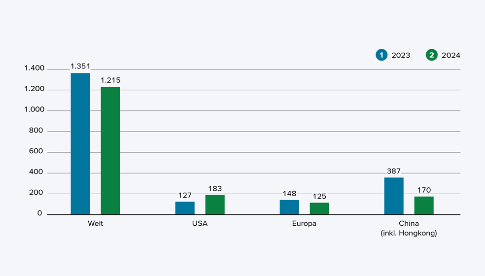 Anzahl der Börsengänge 2023 vs. 2024