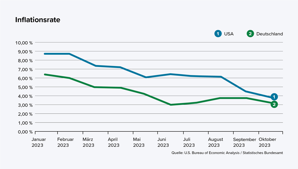 Das Linien-Diagramm zeigt die Entwicklung der Inflationsrate in den USA und Deutschland von Januar bis Oktober 2023. Die vertikale Achse gibt die Inflationsrate in Prozent an (von 0 % bis 10 %), die horizontale Achse die Monate von Januar bis Oktober 2023. Die blaue Linie steht für die USA, die grüne Linie für Deutschland.  Zu Beginn des Jahres hat die USA eine Inflationsrate von etwa 9 %, Deutschland liegt bei rund 6,5 %. Im Verlauf des Jahres sinkt die Inflationsrate in beiden Ländern stetig. Im Oktober 2023 beträgt die Inflationsrate in den USA knapp über 3,5 %, in Deutschland etwa 3 %. Beide Linien verlaufen über das Jahr hinweg abwärts, wobei die Zahl in Deutschland durchgängig etwas niedriger ist als in den USA.  Quellen: U.S. Bureau of Economic Analysis, Statistisches Bundesamt.