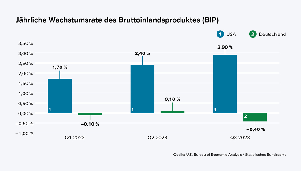  Das Diagramm zeigt die jährliche Wachstumsrate des Bruttoinlandsprodukts (BIP) für die USA und Deutschland in den Quartalen Q1, Q2 und Q3 des Jahres 2023.  In Q1 2023 wuchs das BIP der USA um 1,7 Prozent, während das BIP in Deutschland um minus 0,1 Prozent sank. In Q2 2023 stieg das BIP der USA um 2,4 Prozent, das BIP in Deutschland um 0,1 Prozent. In Q3 2023 wuchs das BIP der USA um 2,9 Prozent, das BIP in Deutschland sank um minus 0,4 Prozent. Die USA hatten in allen drei Quartalen ein positives Wirtschaftswachstum, während Deutschland in Q1 und Q3 eine negative Wachstumsrate aufwies. Die Werte stammen vom U.S. Bureau of Economic Analysis und dem Statistischen Bundesamt.