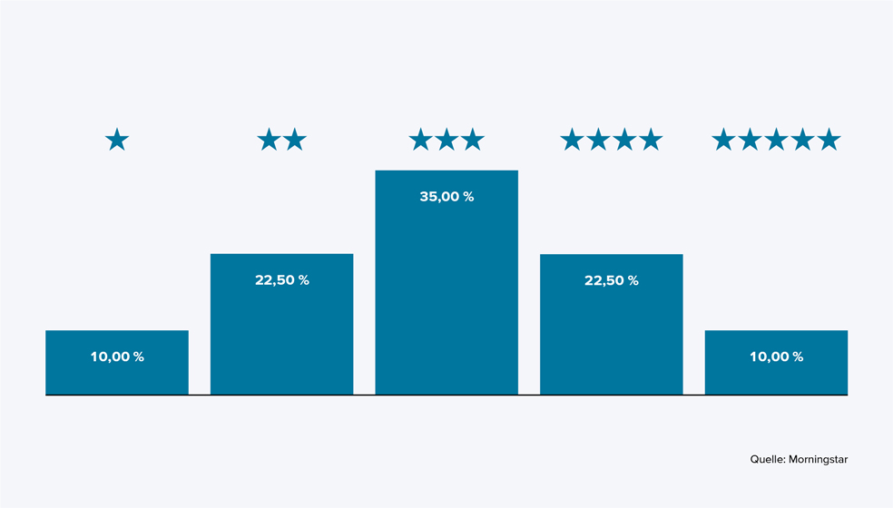 Das Balkendiagramm zeigt die prozentuale Verteilung von Bewertungen mit 1 bis 5 Sternen. Von links nach rechts: 1 Stern: 10,00 Prozent; 2 Sterne: 22,50 Prozent; 3 Sterne: 35,00 Prozent; 4 Sterne: 22,50 Prozent; 5 Sterne: 10,00 Prozent. Quelle der Daten ist Morningstar.