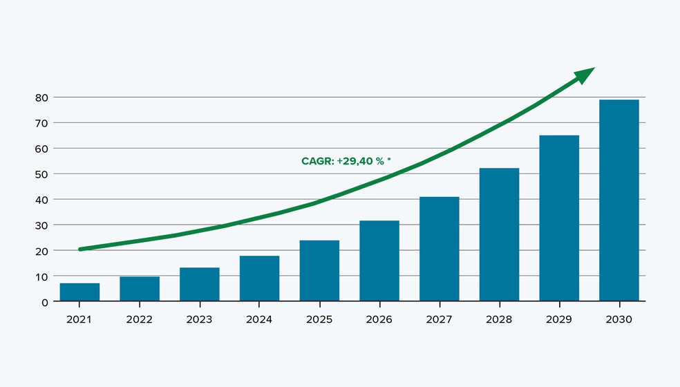 Das Säulendiagramm zeigt eine starke Zunahme eines Wertes von 2021 bis 2030. Die X-Achse stellt die Jahre 2021 bis 2030 dar. Die Y-Achse reicht von 0 bis 80. Die Säulen steigen von etwa 8 im Jahr 2021 kontinuierlich auf etwa 75 im Jahr 2030 an. Über den Säulen ist ein grüner Pfeil eingezeichnet, der das Wachstum anzeigt. In der Mitte des Diagramms steht: „CAGR: +29,40 %“. Das bedeutet, der durchschnittliche jährliche Zuwachs beträgt etwa 29,4 Prozent. Das Diagramm verdeutlicht insgesamt ein starkes, stetiges Wachstum innerhalb des dargestellten Zeitraums.
