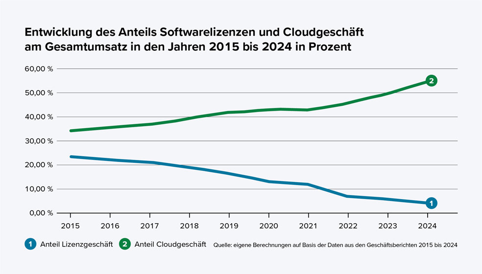 Das Diagramm zeigt die Entwicklung des Anteils von Softwarelizenzen und Cloudgeschäft am Gesamtumsatz von 2015 bis 2024 in Prozent. Zwei Linien werden dargestellt: Eine blaue Linie steht für Softwarelizenzgeschäft und sinkt von etwa 22 Prozent im Jahr 2015 auf etwa 8 Prozent im Jahr 2024. Eine grüne Linie steht für Cloudgeschäft und steigt von etwa 33 Prozent im Jahr 2015 auf circa 55 Prozent im Jahr 2024. Die Jahre sind auf der waagerechten Achse von 2015 bis 2024 angeordnet, die Prozentzahlen auf der senkrechten Achse von 0 bis 60 Prozent. Fazit: Der Anteil des Cloudgeschäfts wächst, der Anteil des Lizenzgeschäfts sinkt.