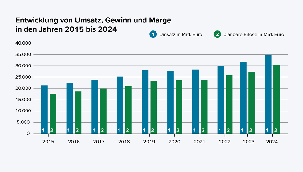 Das Balkendiagramm zeigt die Entwicklung von Umsatz und planbaren Erlösen in Milliarden Euro in den Jahren 2015 bis 2024. Für jedes Jahr werden zwei Balken dargestellt:  Der blaue Balken (links) steht für den Umsatz, der grüne Balken (rechts) für die planbaren Erlöse. Die Werte steigen über den dargestellten Zeitraum kontinuierlich an:  Im Jahr 2015 beträgt der Umsatz etwa 21 Milliarden Euro und die planbaren Erlöse rund 18 Milliarden Euro. Bis 2024 steigt der Umsatz auf circa 35 Milliarden Euro und die planbaren Erlöse auf ungefähr 29 Milliarden Euro. Über alle Jahre hinweg sind die planbaren Erlöse etwas niedriger als der Umsatz. Das Diagramm zeigt insgesamt einen positiven Trend bei beiden Kennzahlen.