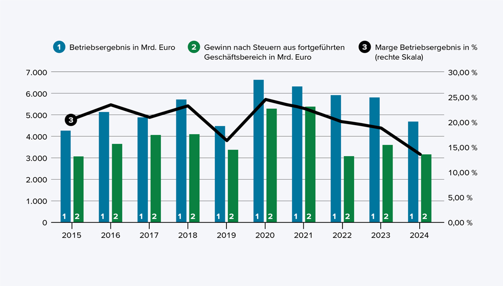 Das Diagramm zeigt die Entwicklung von drei Kennzahlen für die Jahre 2015 bis 2024:  Das Betriebsergebnis in Milliarden Euro (blaue Balken), den Gewinn nach Steuern aus fortgeführten Geschäftsbereichen in Milliarden Euro (grüne Balken) und die Marge des Betriebsergebnisses in Prozent (schwarze Linie, rechte Skala). Von 2015 bis 2021 steigen Betriebsergebnis und Gewinn überwiegend an, mit einem deutlichen Anstieg im Jahr 2020. Ab 2022 sinken beide Werte wieder. Die Marge des Betriebsergebnisses bewegt sich zwischen etwa 15 und 27 Prozent, mit einem Höhepunkt 2020, und nimmt in den letzten Jahren ab.  Das Diagramm verdeutlicht, dass die wirtschaftlichen Kennzahlen zwischen 2015 und 2021 positiv verlaufen und danach rückläufig sind. Die Werte für 2023 und 2024 sind Prognosen.