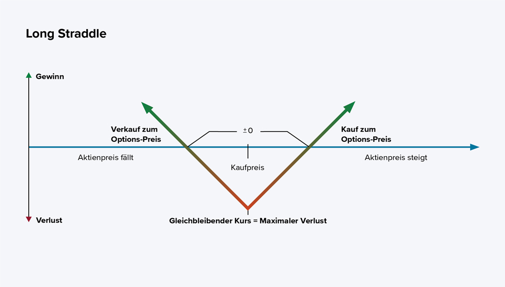 Das Diagramm zeigt die Gewinn- und Verluststruktur einer Long-Straddle-Optionsstrategie. Auf der waagerechten Achse ist der Aktienkurs abgetragen; auf der senkrechten Achse sind Gewinn (nach oben) und Verlust (nach unten) dargestellt. Die Gewinnlinie verläuft v-förmig:  In der Mitte, beim Kaufpreis, ist der maximale Verlust erreicht. Steigt der Aktienkurs deutlich über den Kaufpreis oder fällt er deutlich darunter, steigt der Gewinn unbegrenzt. Bleibt der Kurs stabil, entsteht der maximale Verlust, der durch die gezahlten Optionspreise begrenzt ist. Beschriftungen erklären:  Links: Bei fallendem Aktienkurs gewinnt die Verkaufsoption an Wert. Rechts: Bei steigendem Aktienkurs gewinnt die Kaufoption an Wert. In der Mitte: Bleibt der Kurs unverändert, entsteht der maximale Verlust. Dieses Diagramm zeigt, dass man mit dieser Strategie von starken Kursbewegungen, egal in welche Richtung, profitiert; bei gleichbleibendem Kurs aber Verlust macht.
