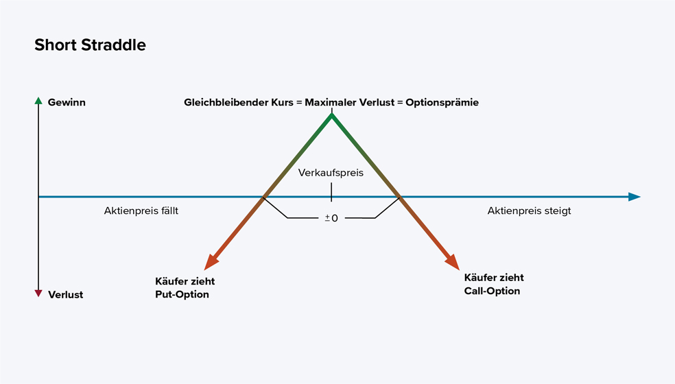 Das Diagramm zeigt die Gewinn- und Verlustsituation einer Short-Straddle-Optionsstrategie in Abhängigkeit vom Aktienkurs. Die Grafik besteht aus einem großen, umgekehrten, symmetrischen „V“. Die vertikale Achse steht für Gewinn (nach oben) und Verlust (nach unten), die horizontale Achse für den Aktienkurs (links: Kurs fällt, rechts: Kurs steigt).  Der maximale Gewinn liegt am Schnittpunkt der beiden Achsen und entspricht der vereinnahmten Optionsprämie, wenn der Aktienkurs exakt dem Ausübungspreis entspricht. Fällt oder steigt der Aktienkurs deutlich, entstehen unbegrenzte Verluste, da der Gewinn symmetrisch nach beiden Seiten abfällt. Auf der linken Seite (Kurs fällt) entsteht der Verlust, weil der Käufer die Put-Option ausübt. Auf der rechten Seite (Kurs steigt) entsteht der Verlust, weil der Käufer die Call-Option ausübt. Beschriftungen erklären, dass bei konstantem Kurs der maximale Gewinn erzielt wird und dass mit steigender Preisbewegung nach oben oder unten die Verluste zunehmen. Zentrale Aussage: Ein Short Straddle erzielt maximalen Gewinn, wenn der Kurs gleich bleibt, aber hohe Verluste, wenn der Kurs stark steigt oder fällt.