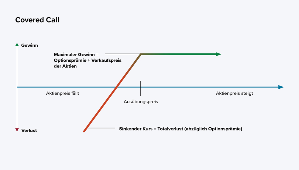Das Diagramm zeigt den typischen Gewinn- und Verlustverlauf (Payoff) einer Covered Call-Strategie beim Optionshandel, dargestellt als Linie in einem Koordinatensystem.  Die horizontale Achse (X-Achse) steht für den Aktienkurs und ist aufgeteilt in „Aktienpreis fällt“ (links), „Ausübungspreis“ (Mitte), und „Aktienpreis steigt“ (rechts).  Die vertikale Achse (Y-Achse) zeigt den Gewinn (nach oben) und Verlust (nach unten).  Verlauf der Linie:  Links vom Ausübungspreis (Aktienkurs fällt): Die Linie sinkt, der Verlust steigt, bleibt jedoch etwas reduziert durch die erhaltene Optionsprämie. Am Ausübungspreis knickt die Linie nach rechts oben ab. Rechts vom Ausübungspreis (Aktienkurs steigt): Die Linie verläuft waagerecht – der maximale Gewinn ist erreicht. Mehr Gewinn ist nicht möglich, da die verkaufte Call-Option ausgeübt wird. Zusätzliche Hinweise im Diagramm:  Der maximale Gewinn besteht aus der erhaltenen Optionsprämie plus dem Verkaufspreis der Aktie. Sinkt der Aktienkurs stark, kann ein Totalverlust entstehen; dieser wird jedoch durch die erhaltene Optionsprämie etwas gemindert. Kurzzusammenfassung: Das Diagramm veranschaulicht: Mit einer Covered Call-Strategie sind die Gewinne nach oben begrenzt, Verluste im Fall fallender Kurse aber nur durch die Optionsprämie leicht begrenzt.