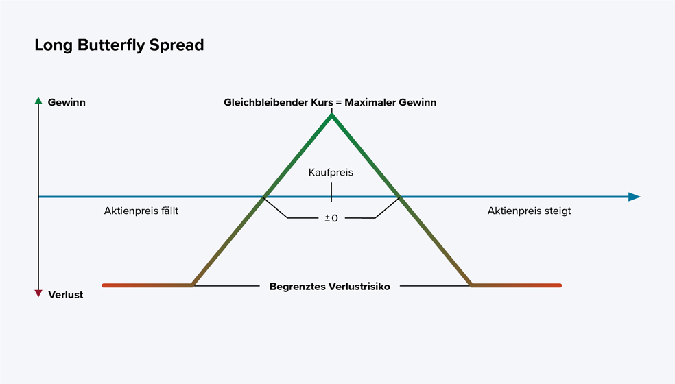  Das Diagramm zeigt die Gewinn- und Verlustentwicklung einer Long Butterfly Spread Optionsstrategie in Abhängigkeit vom Aktienkurs am Ende der Laufzeit. Die X-Achse stellt den Aktienkurs dar, von links (Aktienpreis fällt) nach rechts (Aktienpreis steigt). Die Y-Achse zeigt den Gewinn oder Verlust an, mit Gewinn nach oben und Verlust nach unten.  Im Diagramm verläuft die Gewinnlinie zunächst waagerecht unten (Verlust) bei niedrigen Kursen, steigt dann schräg an, erreicht in der Mitte ihr Maximum beim „gleichbleibenden Kurs“ und fällt danach wieder schräg ab. Danach verläuft sie wieder waagerecht unten (Verlust) bei hohen Kursen. Im Zentrum befindet sich der Kaufpreis, wo der Gewinn oder Verlust etwa null ist. Der maximale Gewinn entsteht, wenn der Aktienkurs am Ende genau auf dem mittleren Ausübungspreis steht. Das Risiko eines Verlusts ist auf einen bestimmten Betrag begrenzt.  Zusammengefasst: Das Diagramm stellt grafisch ein begrenztes Verlustrisiko und einen begrenzten Maximalgewinn beim Long Butterfly Spread dar, mit dem höchsten Gewinn bei einem bestimmten Aktienkurs.
