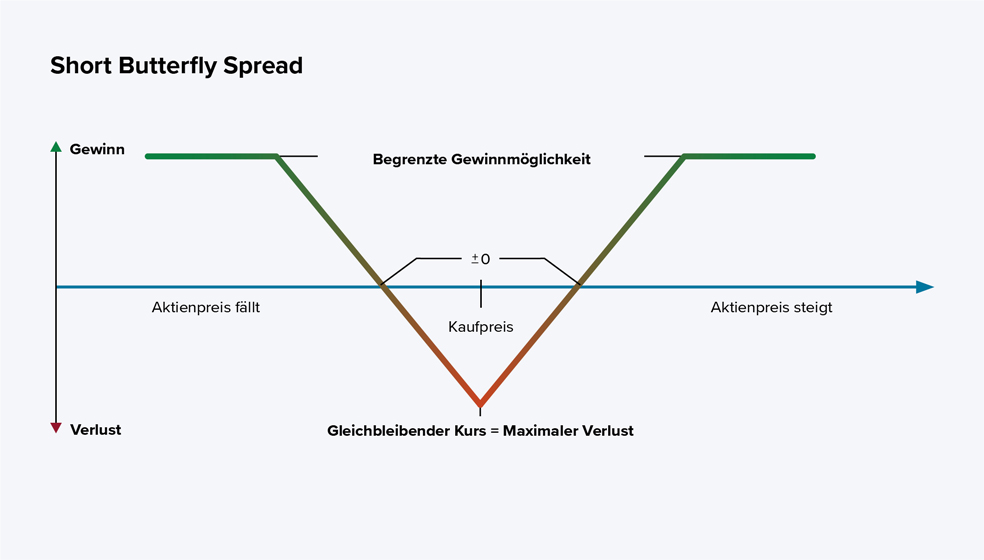 Das Diagramm zeigt den möglichen Gewinn und Verlust einer Optionsstrategie namens „Short Butterfly Spread“ in Abhängigkeit vom Aktienpreis. Die Y-Achse stellt den Gewinn (oben) und Verlust (unten) dar, die X-Achse zeigt die Entwicklung des Aktienpreises an (links: Aktienpreis fällt, rechts: steigt).  Die Gewinn- und Verlustkurve verläuft wie ein umgedrehtes "V". Ist der Aktienpreis beim Kaufpreis (Mitte), entsteht der maximale Verlust. Steigt oder fällt der Aktienpreis deutlich, entsteht ein begrenzter Gewinn. Die maximale Verlusthöhe liegt beim unveränderten Aktienkurs, Gewinn ist nur möglich, wenn der Kurs stark sinkt oder steigt.  Zusammengefasst:  Mitte = maximaler Verlust Weicht der Aktienkurs stark nach oben oder unten ab, gibt es einen begrenzten Gewinn. Der Short Butterfly Spread bietet also eine begrenzte Gewinnchance, aber das Risiko eines höheren Verlusts bei gleichbleibendem Kurs.