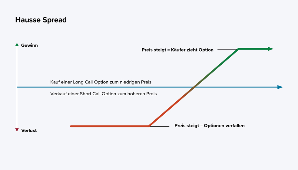 Das Diagramm zeigt den möglichen Gewinn oder Verlust einer Hausse-Spread-Strategie mit Optionen. Auf der vertikalen Achse ist Gewinn (oben) und Verlust (unten) abgebildet, auf der horizontalen Achse der Kurs des Basiswerts.  Der Graph besteht aus drei Abschnitten:  Links ist der Verlust begrenzt und bleibt konstant (roter waagerechter Abschnitt). In der Mitte steigt die Linie schräg an (braun zu grün): Hier nimmt der Gewinn mit steigendem Kurs zu. Rechts geht die Linie in einen waagerechten Abschnitt über und bleibt konstant (grün): Der maximale Gewinn ist erreicht und steigt bei weiteren Kurssteigerungen nicht mehr. Beschriftungen im Diagramm erklären, dass man eine Call-Option mit niedrigerem Ausübungspreis kauft und eine Call-Option mit höherem Ausübungspreis verkauft. Daraus ergibt sich ein begrenztes Gewinn- und Verlustrisiko.  Kurz gesagt: Das Diagramm zeigt, dass beim Hausse-Spread der potenzielle Gewinn und Verlust jeweils begrenzt sind. Der maximale Gewinn wird bei stark steigenden Kursen erreicht, der maximale Verlust bei fallenden oder gleichbleibenden Kursen.