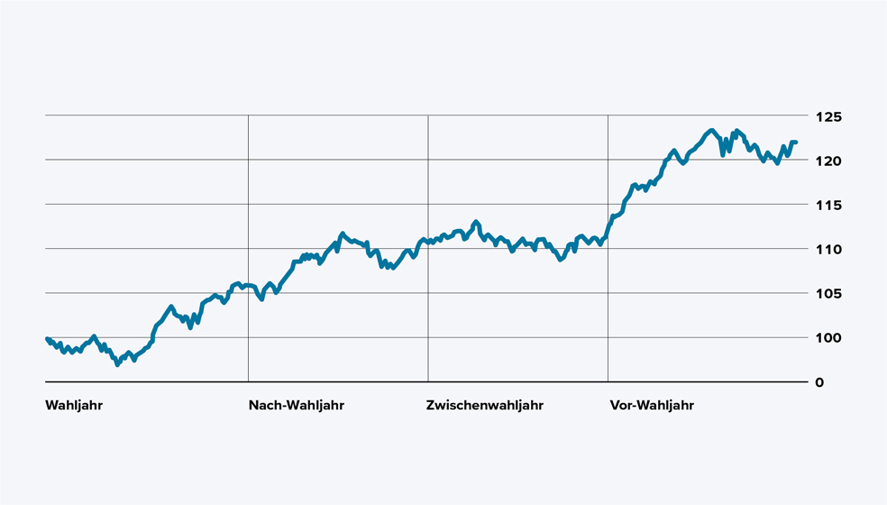 Die historische Entwicklung des Dow-Jones-Index im Präsidentschaftszyklus