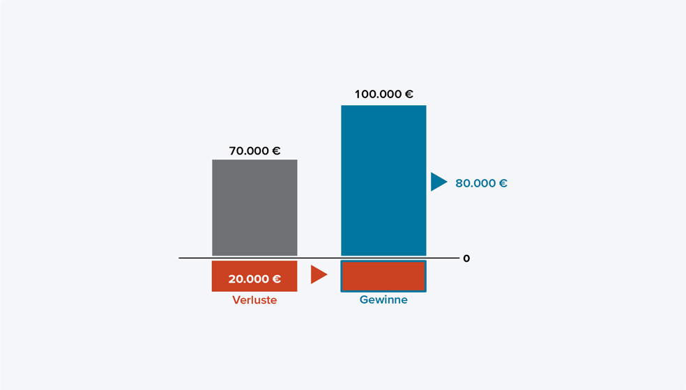 Das Diagramm zeigt zwei Balken. Der linke graue Balken stellt Verluste von 70.000 Euro dar. Davon können 20.000 Euro steuerlich verrechnet werden, was unterhalb des Balkens rot gekennzeichnet ist. Der rechte blaue Balken zeigt Gewinne von 100.000 Euro. Nach Verrechnung der 20.000 Euro Verluste verbleiben 80.000 Euro zu versteuernde Gewinne, was mit einem Pfeil und der Zahl 80.000 Euro rechts neben dem Balken angezeigt wird.