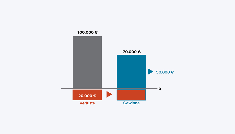  Das Diagramm zeigt zwei Balken, einen für Verluste und einen für Gewinne. Der linke Balken steht für Verluste von 100.000 Euro und ist grau dargestellt. Davon sind 20.000 Euro rot markiert, mit der Beschriftung "Verluste". Rechts daneben steht ein blauer Balken für Gewinne von 70.000 Euro. Davon sind 20.000 Euro rot unterlegt, was angibt, dass Verluste in dieser Höhe mit den Gewinnen verrechnet wurden. Rechts neben dem Balken steht ein Pfeil mit der Zahl 50.000 Euro, die den verbleibenden Gewinn nach Verrechnung der Verluste anzeigt.  Kurzzusammenfassung: Von 100.000 Euro Verlusten können 20.000 Euro mit 70.000 Euro Gewinnen verrechnet werden, es bleiben 50.000 Euro Gewinn übrig.