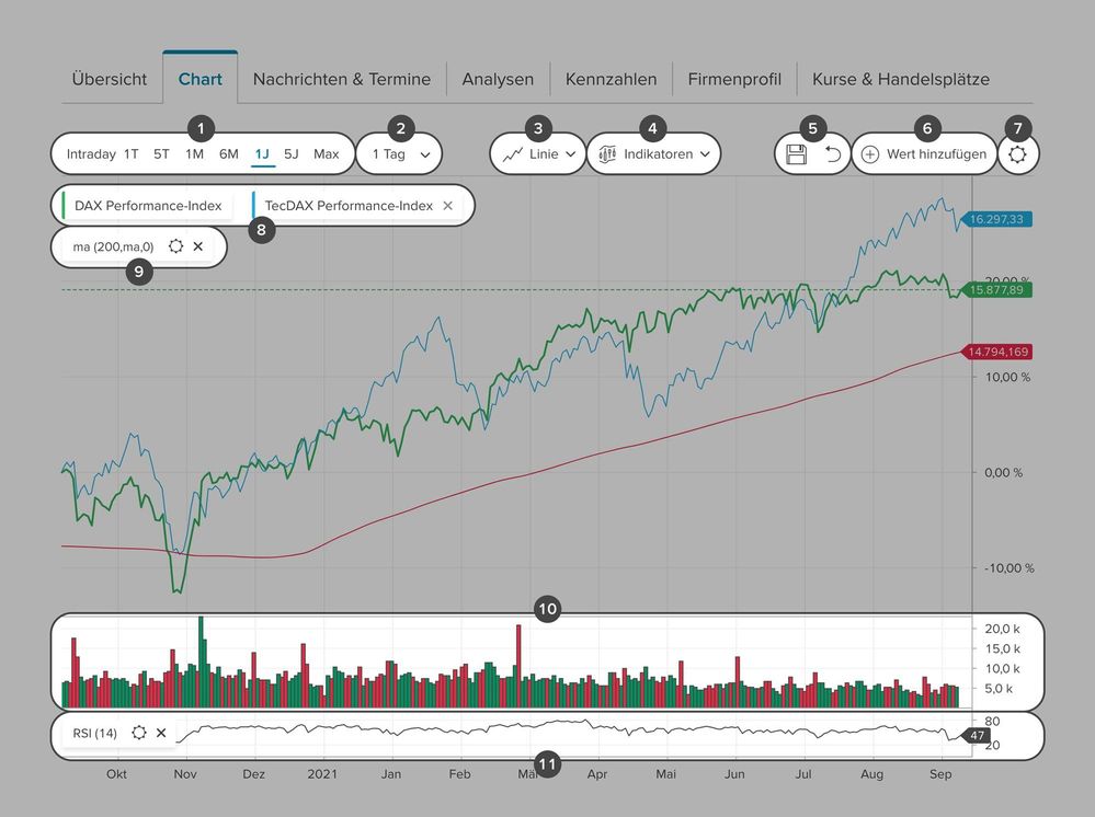 Screenshot eines interaktiven Wertpapiercharts zur Darstellung der anpassbaren Elemente