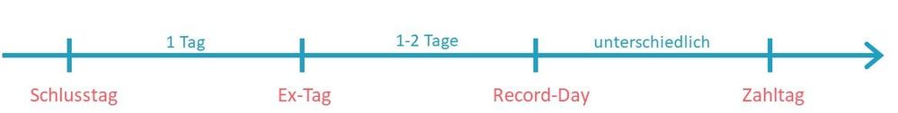 Zeitstrahl angefangen beim Schlusstag bis hin zum Zahltag
