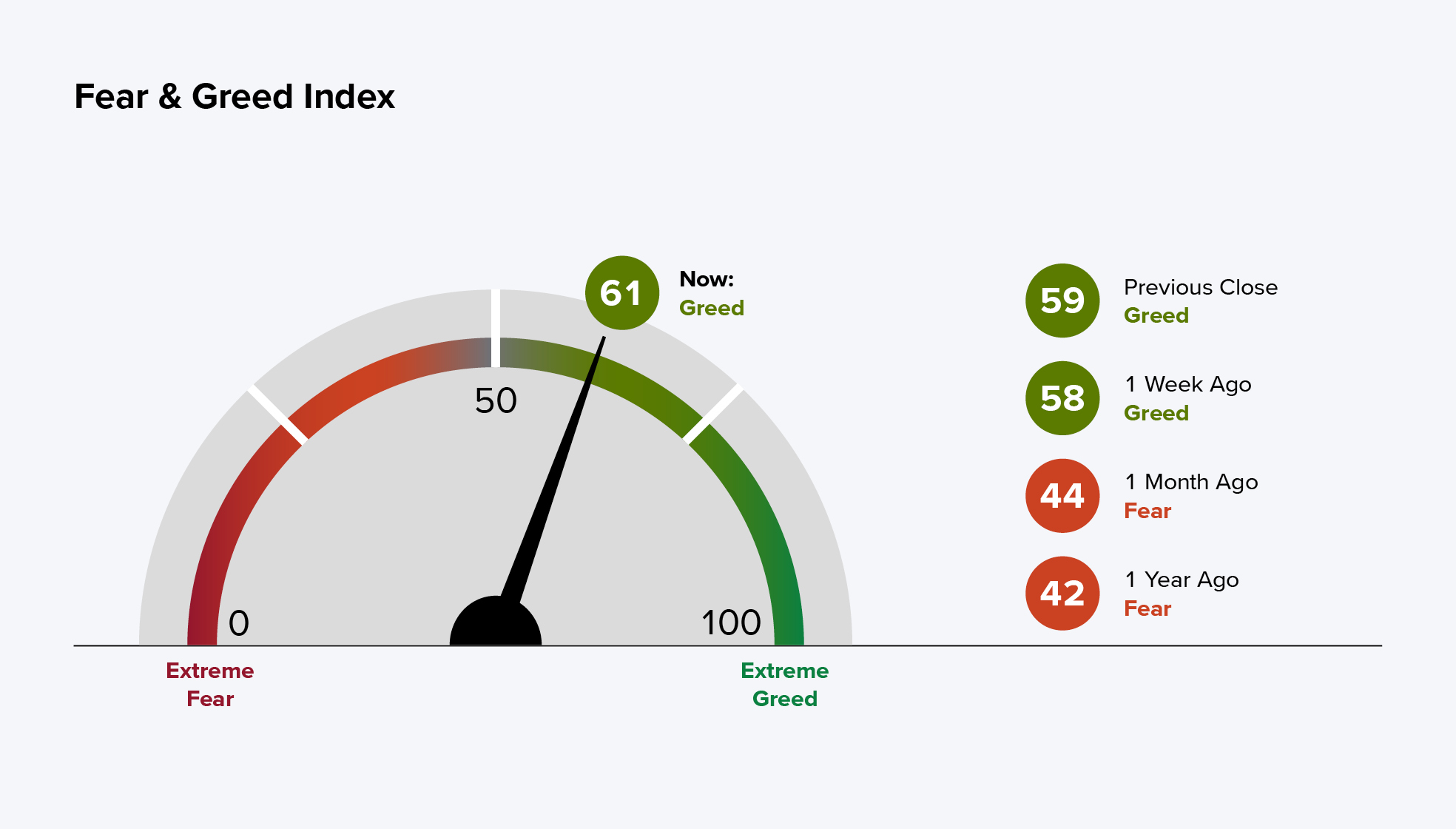 Schaubild Fear & Greed Index