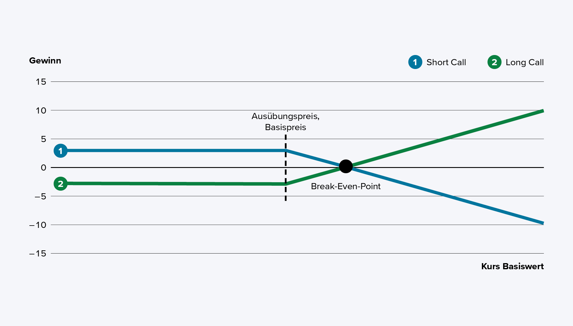 Diagramm mit Break-Even-Point nach dem Ausübungspreis und Basispreis