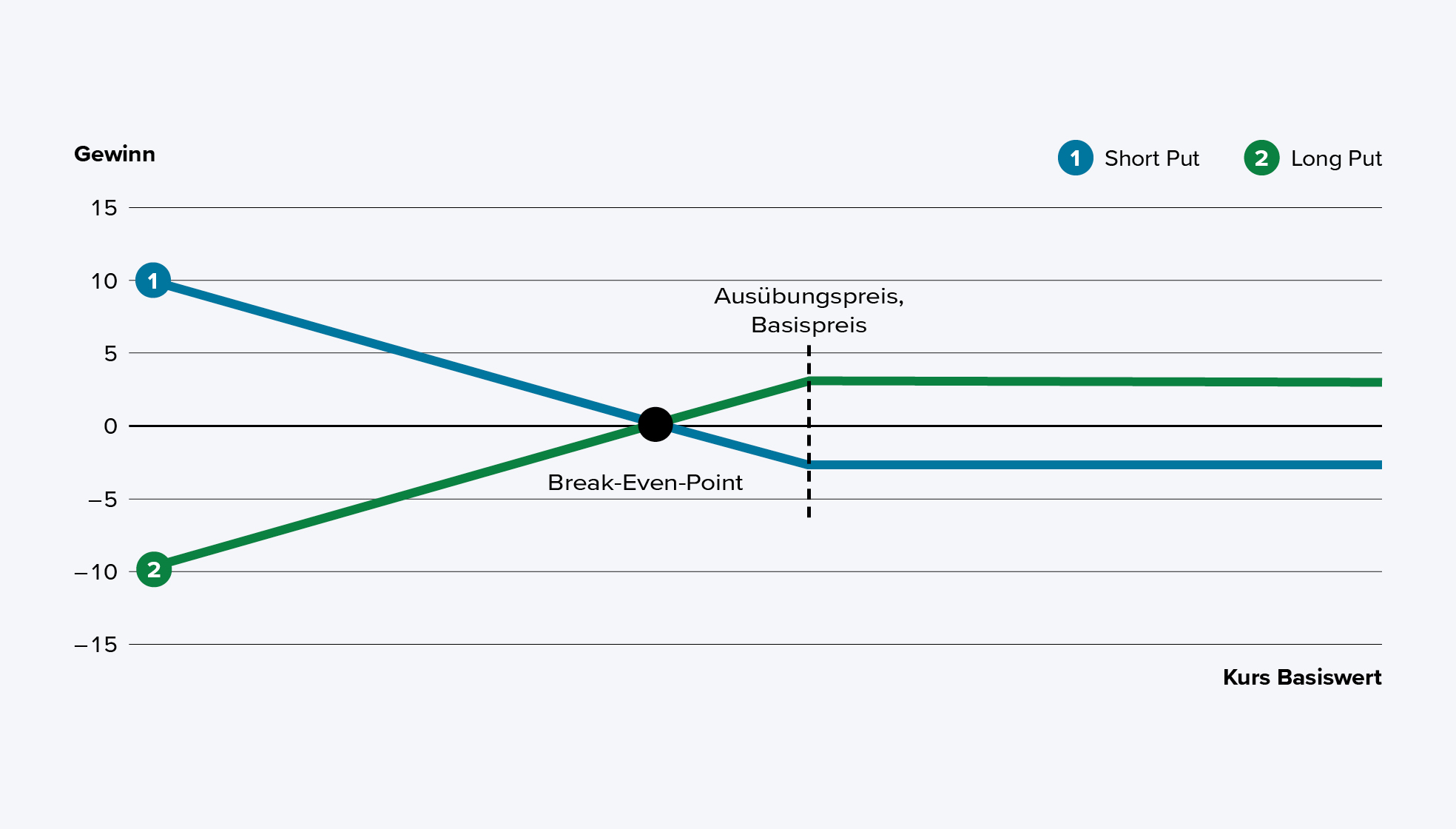 Diagramm mit Break-Even-Point vor dem Ausübungspreis und Basispreis
