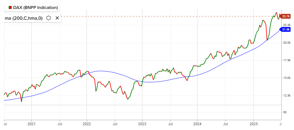 Screenshot Diagramm Snapshot des Wertpapiers- mit Kursverlauf