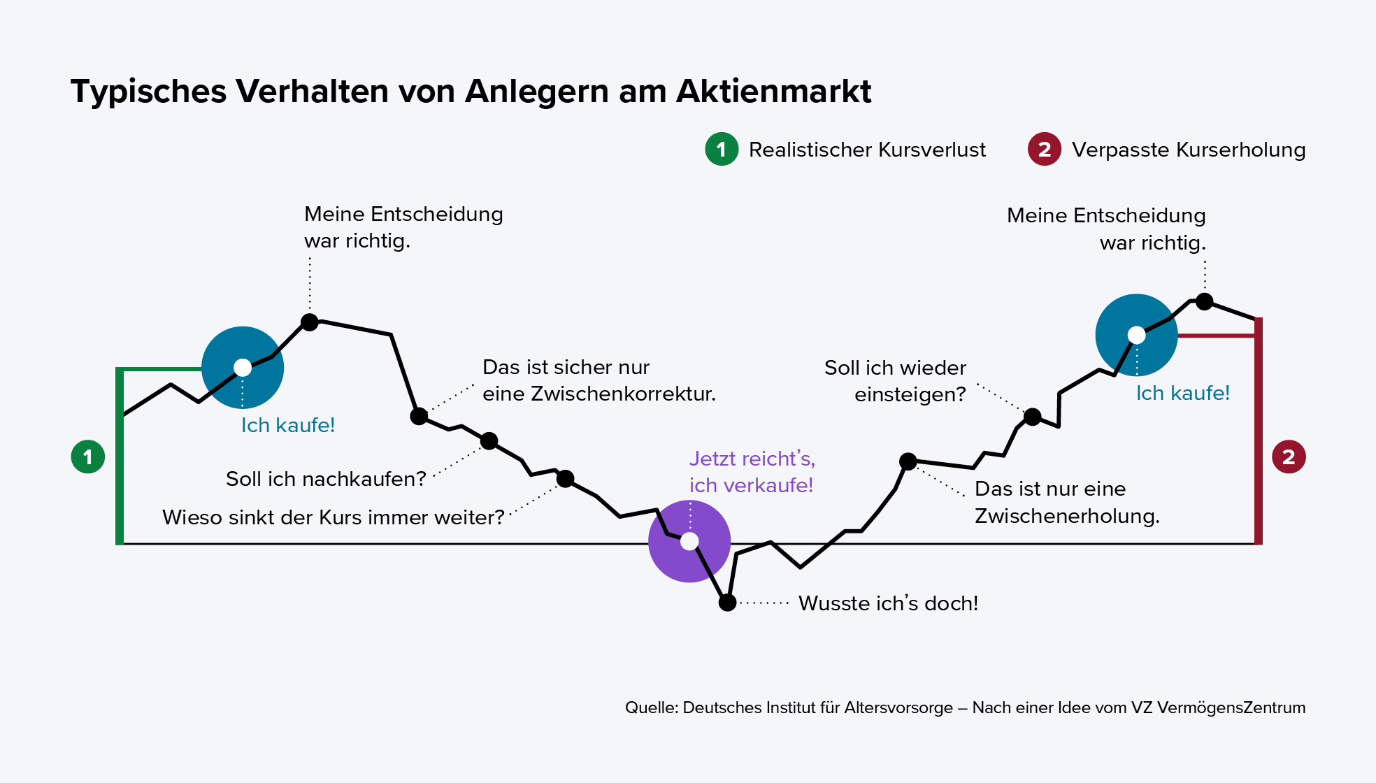 Diagramm mit typischen Verhaltensmustern von Anlegern am Aktienmarkt