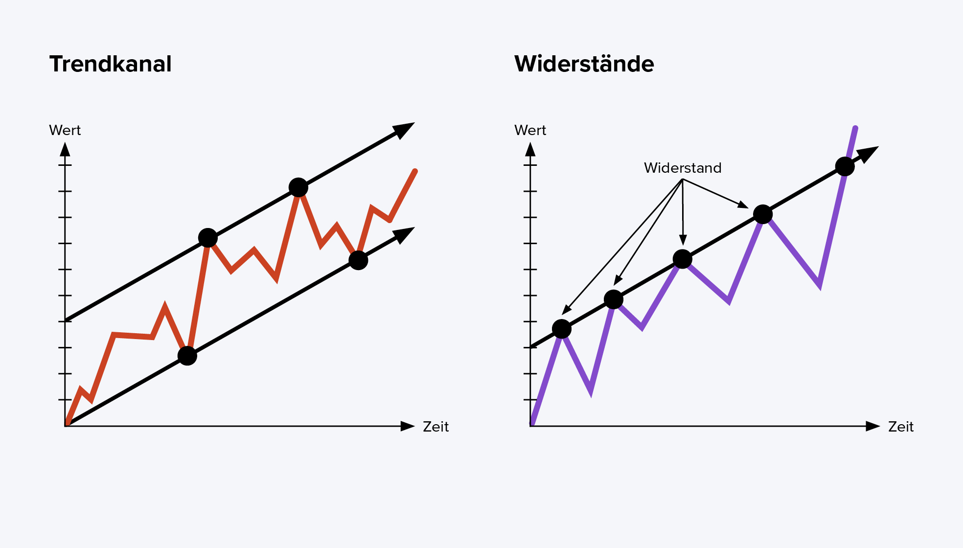 Schaubilder von Trendkanal und Widerstände