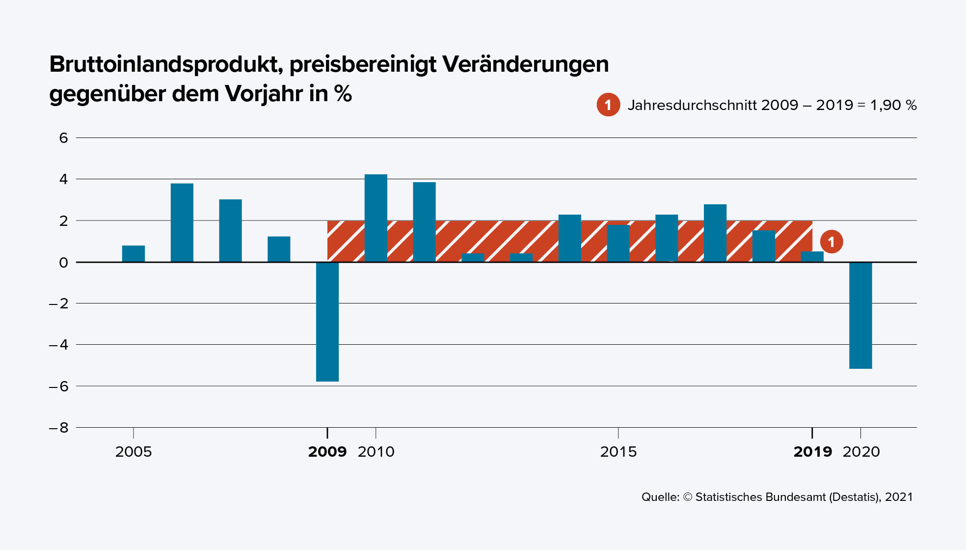 Diagramm von 2005 bis 2020 zwischen -8 % bis 6 %