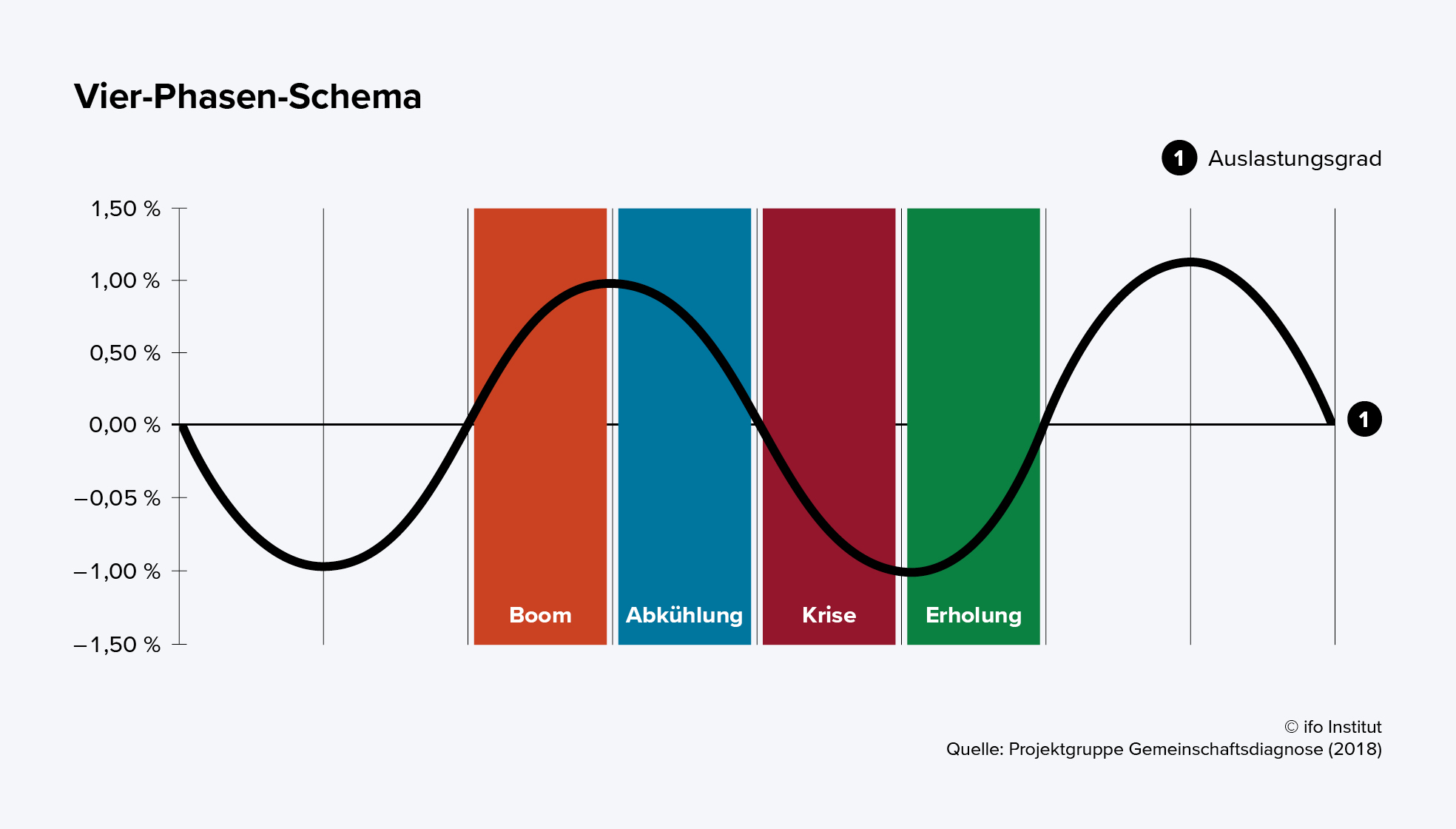 Diagramm mit den Phasen Boom, Abkühlung, Krise und Erholung