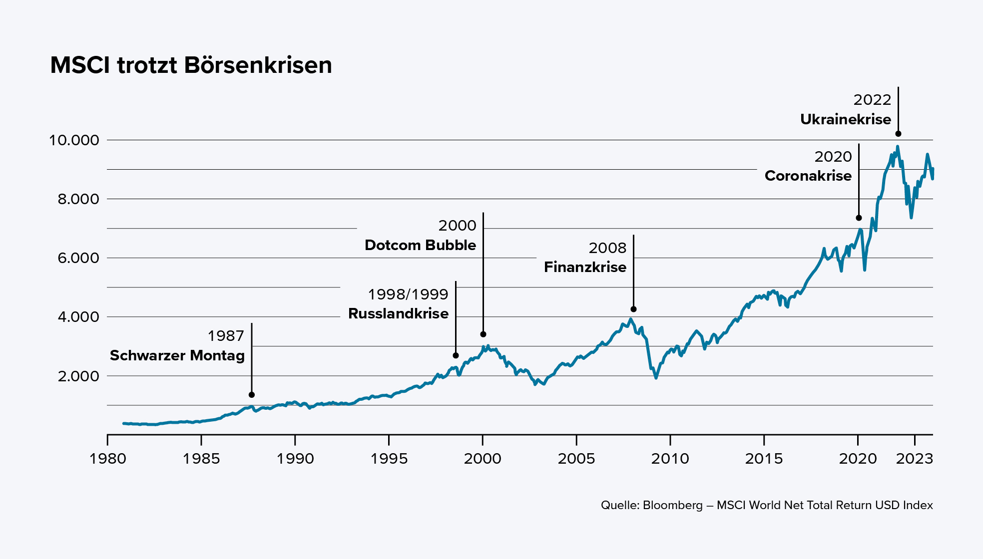 Diagramm mit den Börsenkrisen von 1980 bis 2023