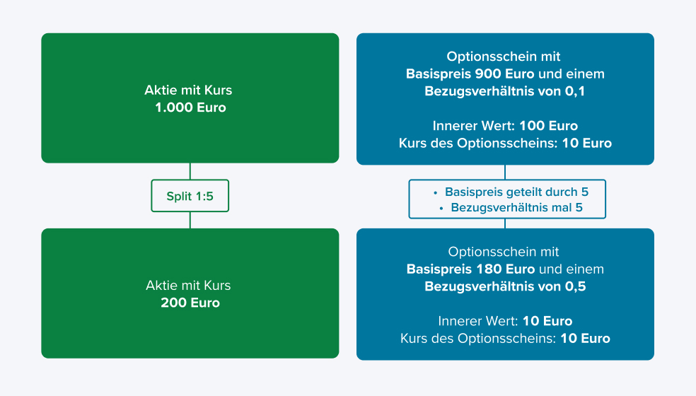 Schaubild zur Erklärung eines Aktiensplits