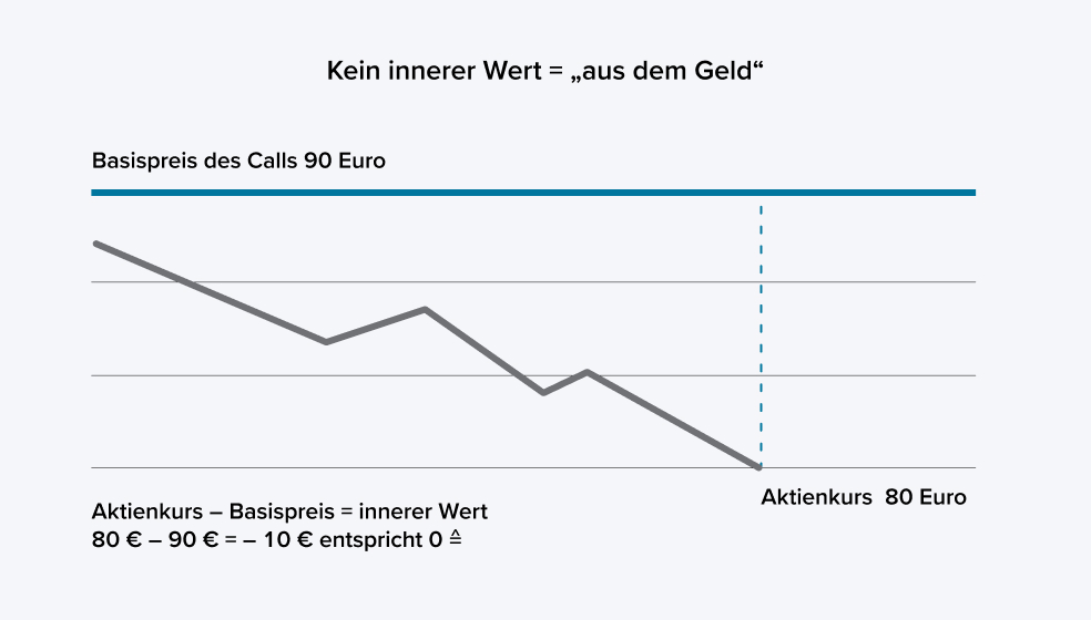 Diagramm Erklärung "aus dem Geld" mit keinem inneren Wert