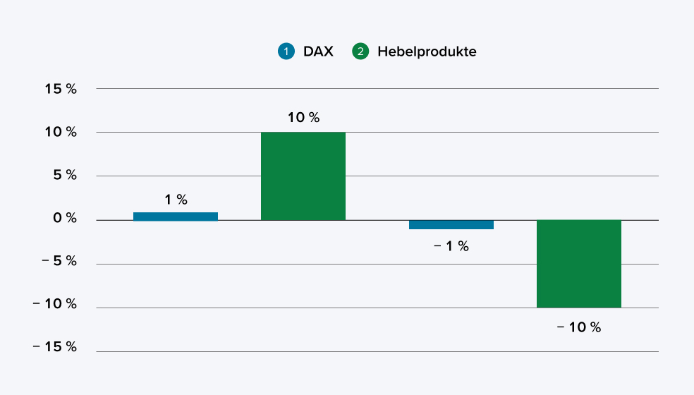 Diagramm Vergleich DAX und Hebelprodukte