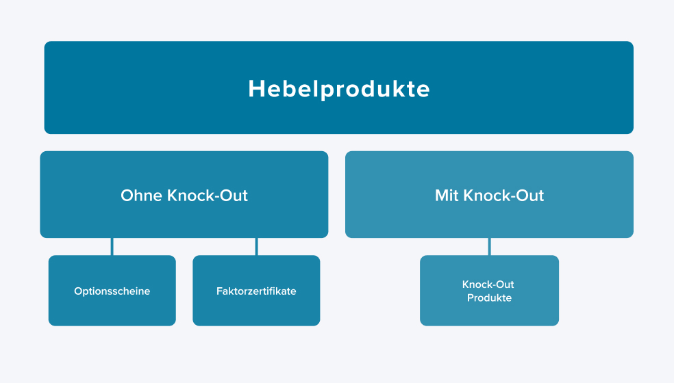 Diagramm Vergleich DAX und Hebelprodukte