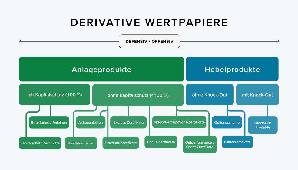 Übersicht derivate Wertpapiere von defensiv bis hin zu offensiv