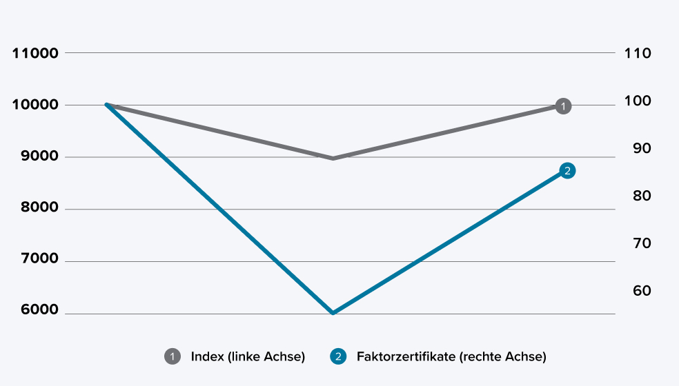 Diagramm Vergleich Index und Faktorzertifikate