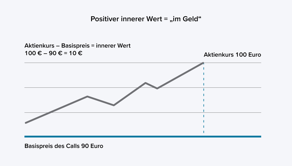 Diagramm Erklärung "im Geld" mit positivem inneren Wert