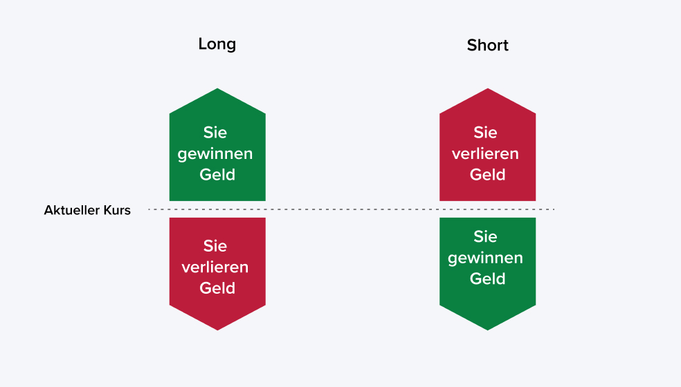 Diagramm Unterschied Short und Long 