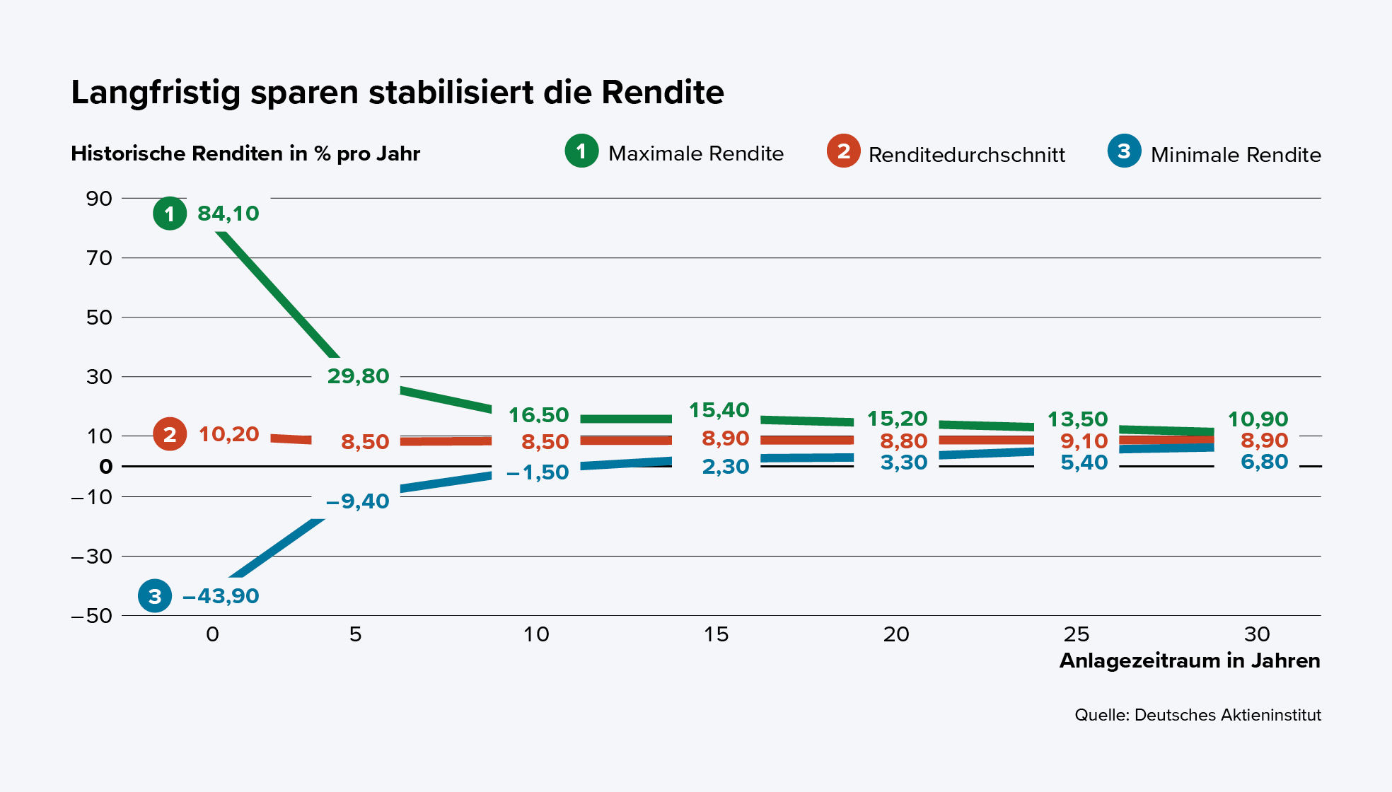 Diagramm langfristig Sparen stabilisiert die Rendite