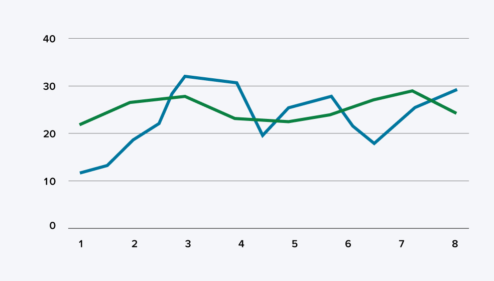 Schaubild einer Korrelation von 0, wenn sich beide Wertpapiere unabhängig verhalten