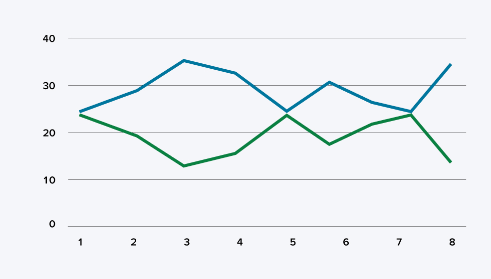 Schaubild einer negativen Korrelation, wenn sich beide Wertpapiere gegenläufig verhalten