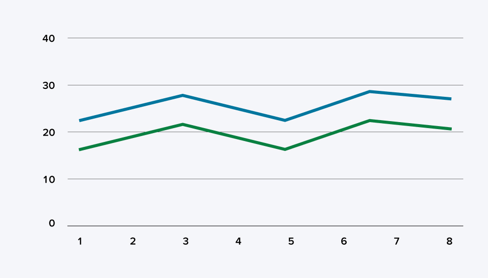 Schaubild einer positiven Korrelation, wenn sich beide Wertpapiere ähnlich verhalten