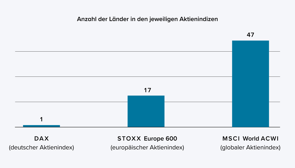 Diagramm der Länderanzahl in den jeweiligen Aktienindizen