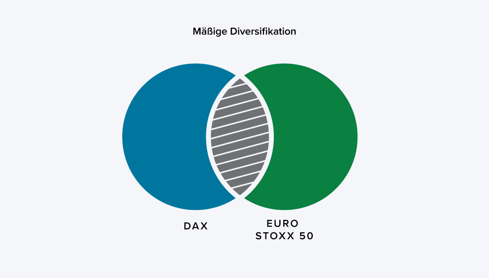 Schaubild einer sehr hohen Diversifikation