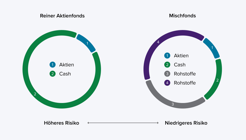 Schaubild zur Veranschaulichung des erhöhten Risikos bei minderer Diversifikation