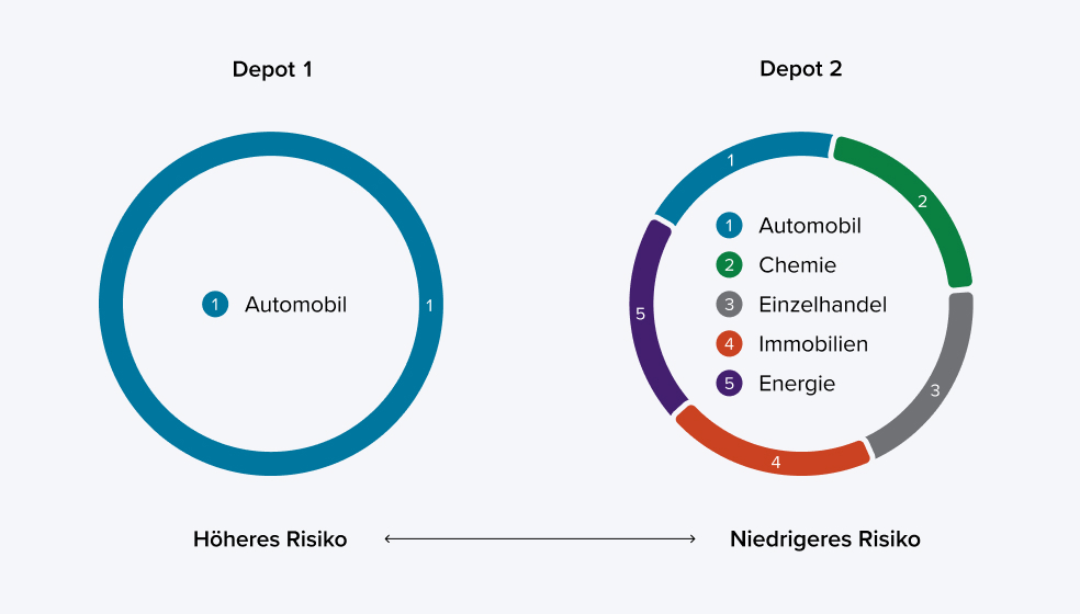 Diagramm zur Veranschaulichung des erhöhten Risikos bei minderer Diversifikation