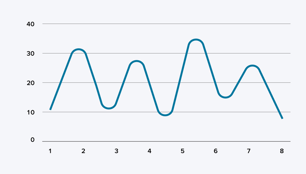 Schaubild einer hohen Volatilität bzw. starken Schwankung