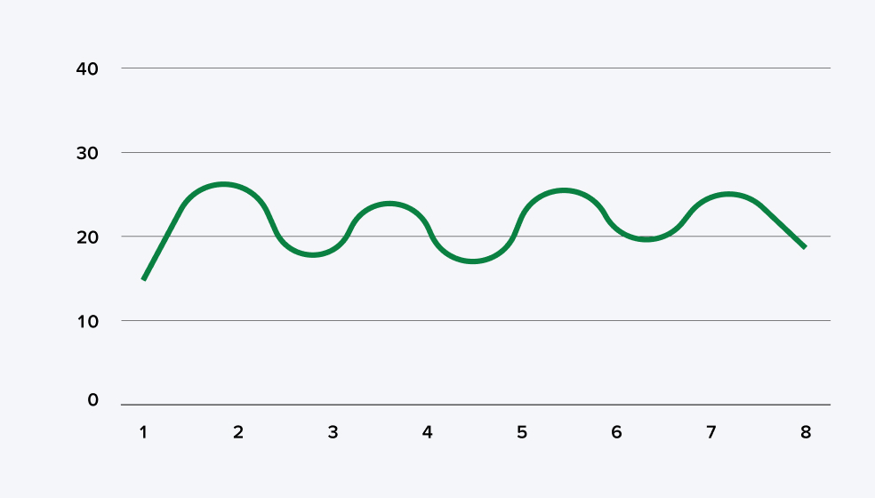 Schaubild einer niedrigen Volatilität bzw. schwachen Schwankung