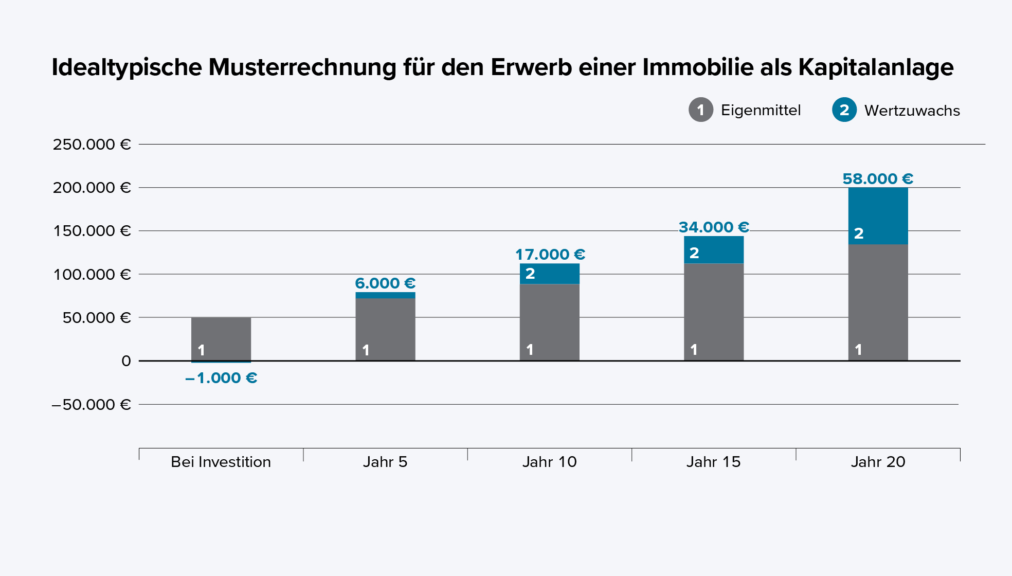 Idealtypische Musterrechnung für den Erwerb einer Immobilie als Kapitelanlage