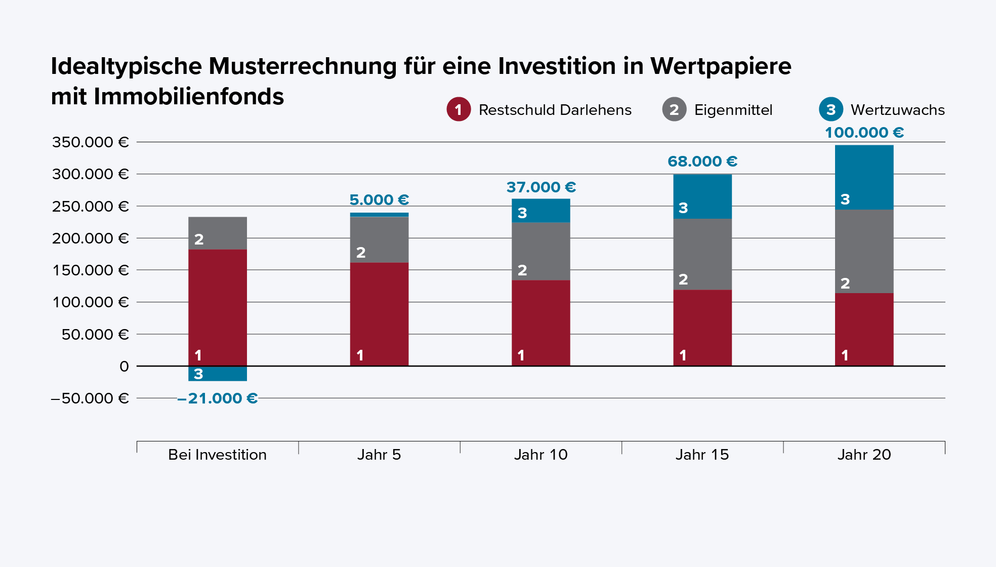 Idealtypische Musterrechnung für eine Investition in Wertpapiere mit Immobilienfokus