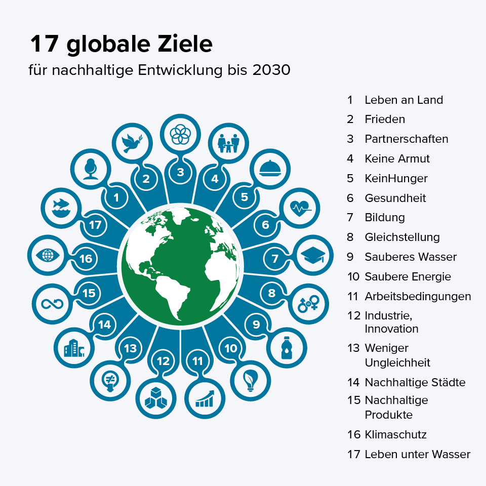 Die 17 globalen Ziele für nachhaltige Entwicklung bis 2023